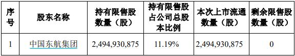 中国东航100亿市值解禁，大股东定增锁三年亏损约8亿元-日常分享