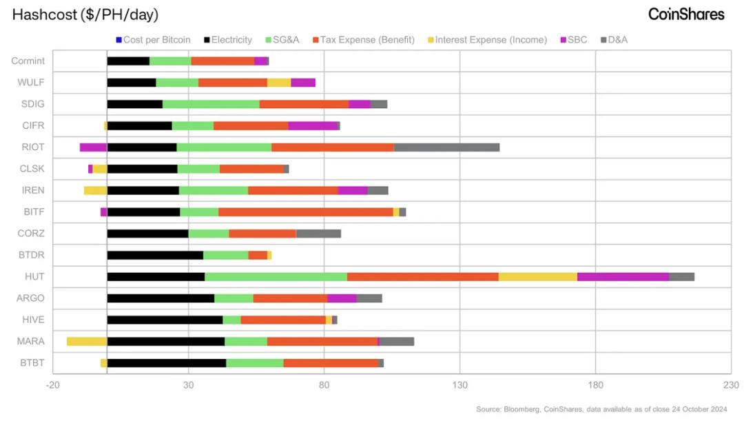 CoinShares矿业研究：深度剖析比特币生产成本与挖矿产业转型-日常分享